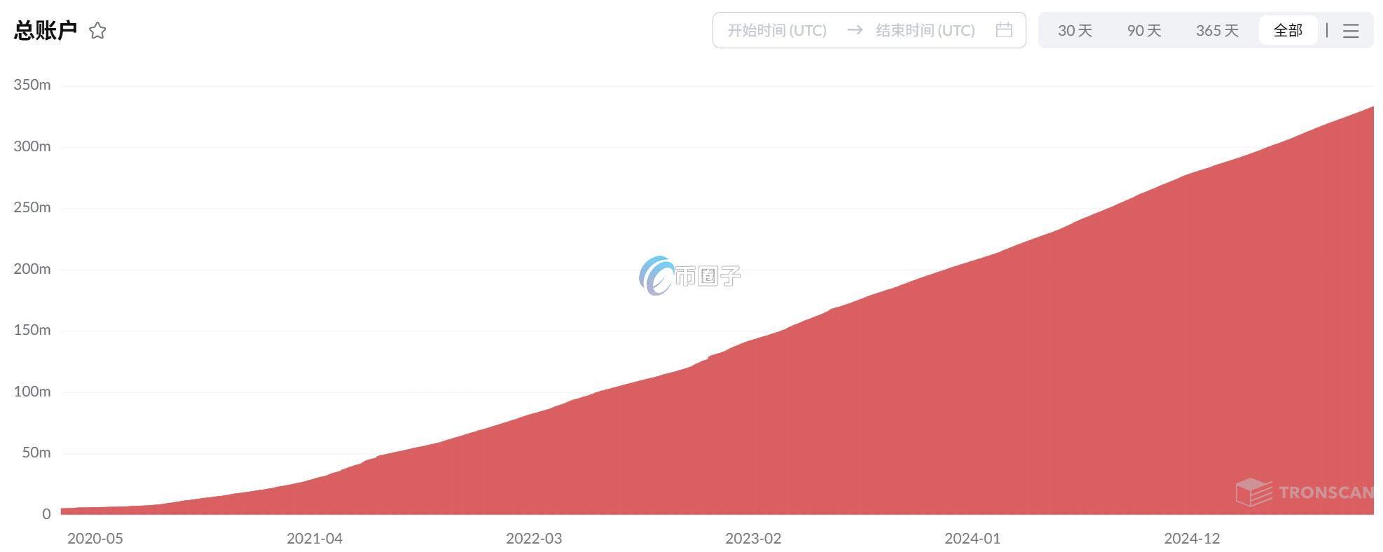 2020-2025 TRON账户数增长走势图表来源：Tronscan